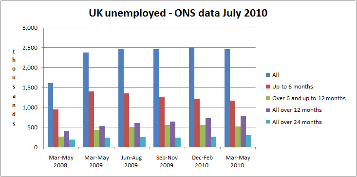 total UK unemployed figures July 2010 - all working age and duration
